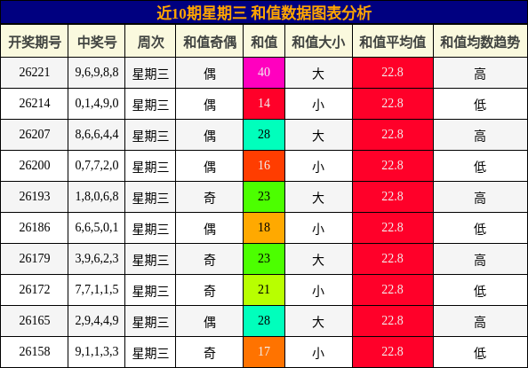 近10期星期三 和值数据图表分析