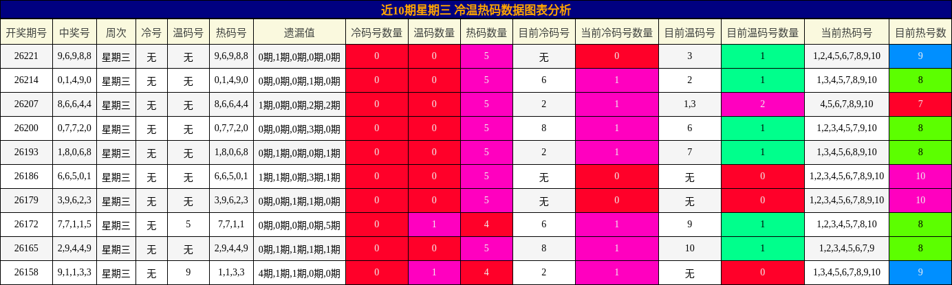 近10期星期三 冷温热码数据图表分析