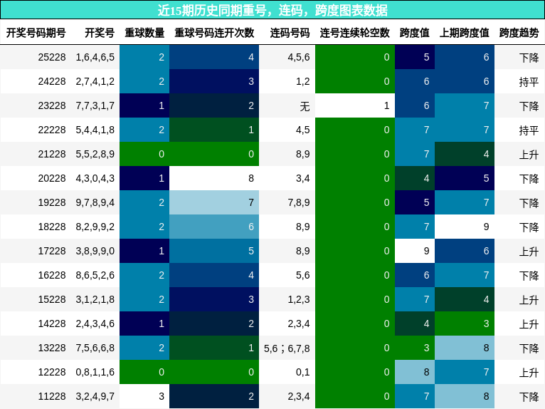 重号分析,连码分析,跨度分析