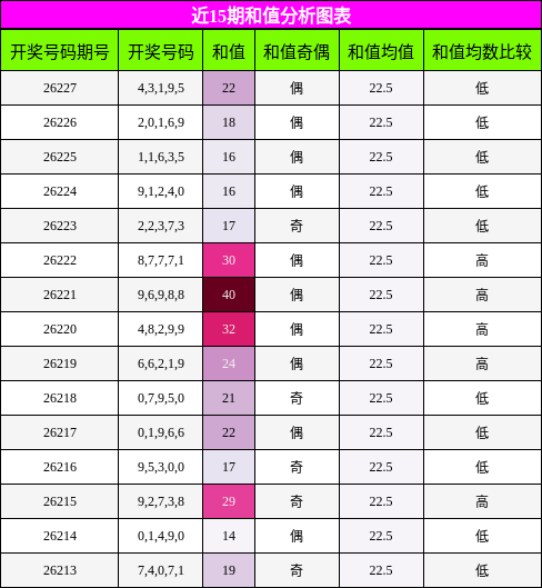 近15期和值分析图表