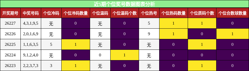 个位奖号分析