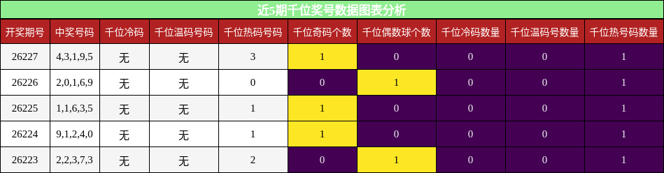千位奖号分析