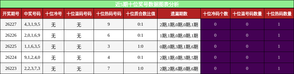十位奖号分析