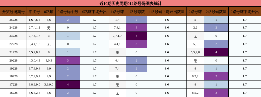 012路号码分析