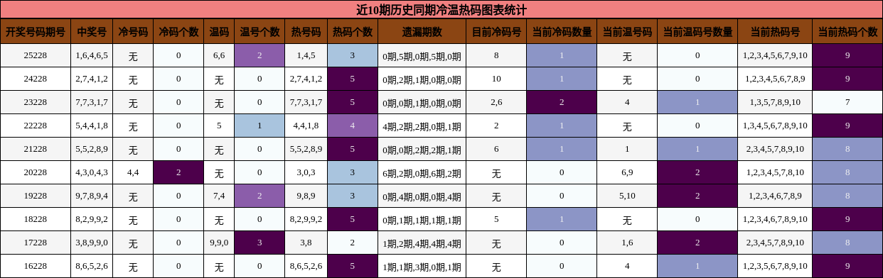冷温热码分析