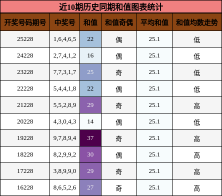 和值分析