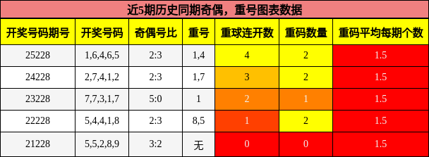 奇偶分析，重号分析