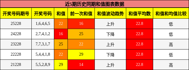 和值分析