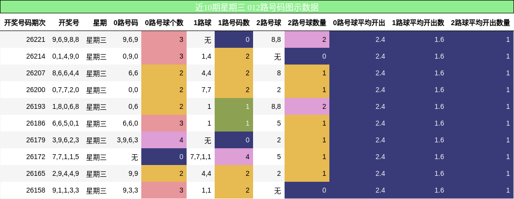 近10期星期三 012路号码图示数据