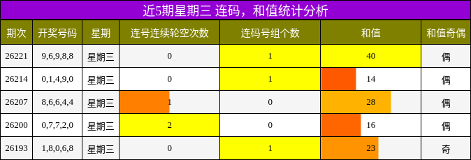 连码分析,和值分析