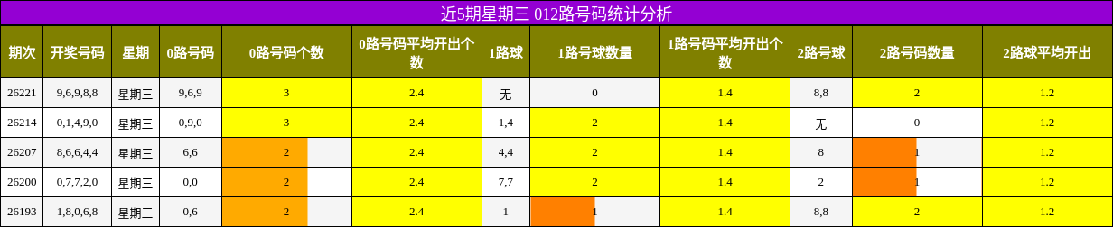 012路号码分析
