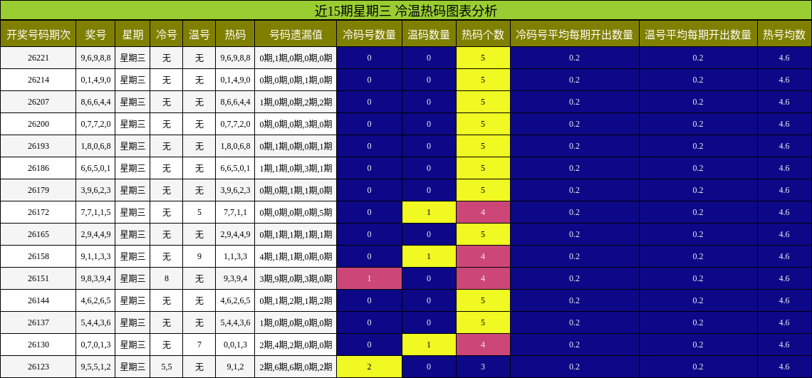 冷温热码分析