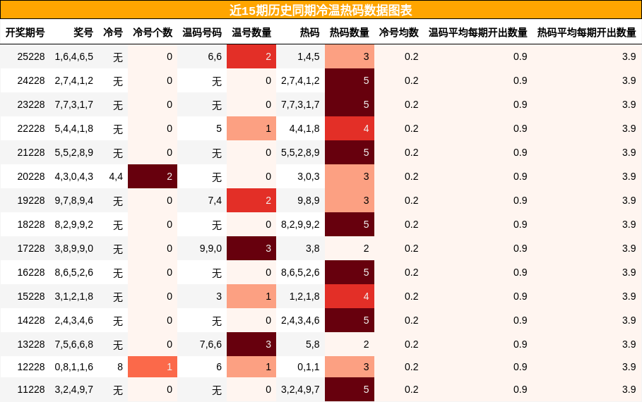 冷温热码分析