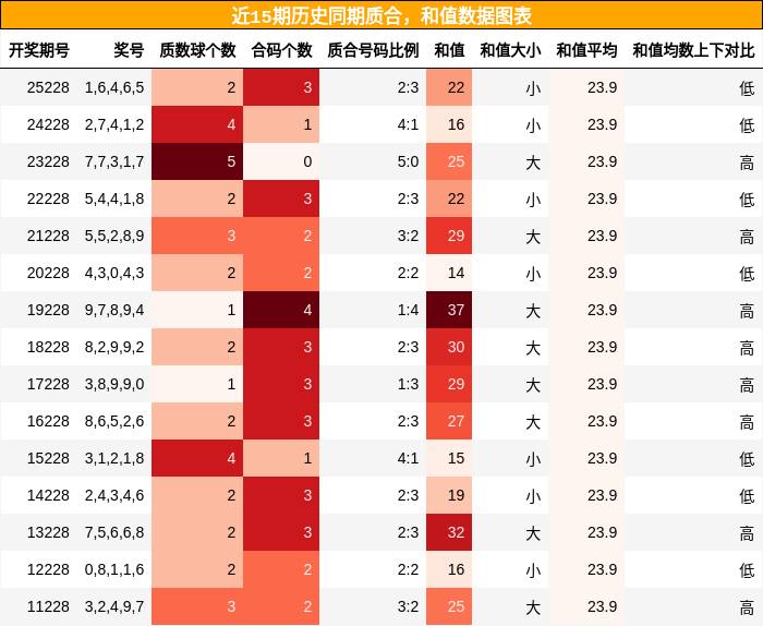 质合分析，和值分析