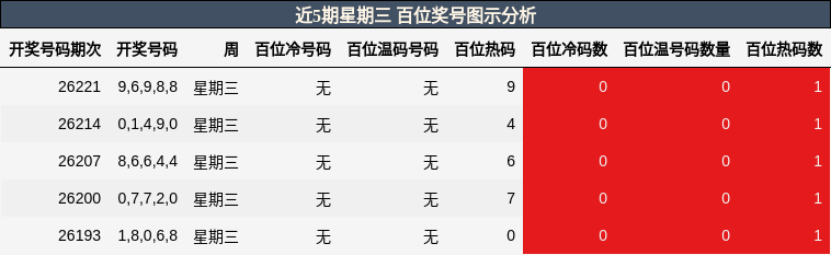 近5期星期三 百位奖号图示分析