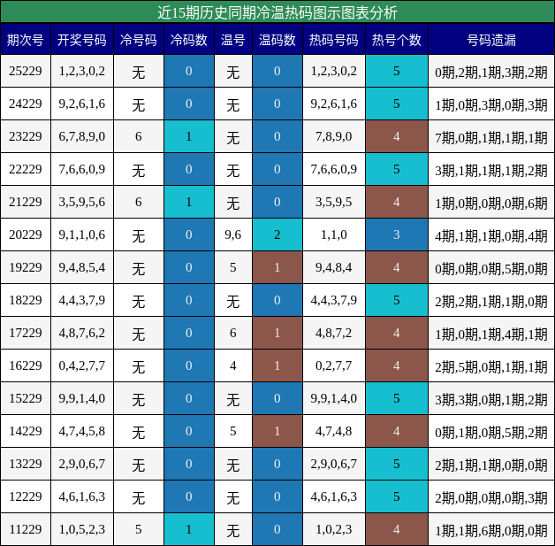 冷温热码分析
