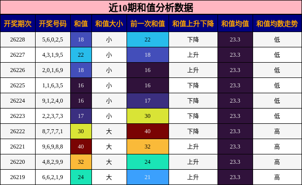 近10期和值分析数据