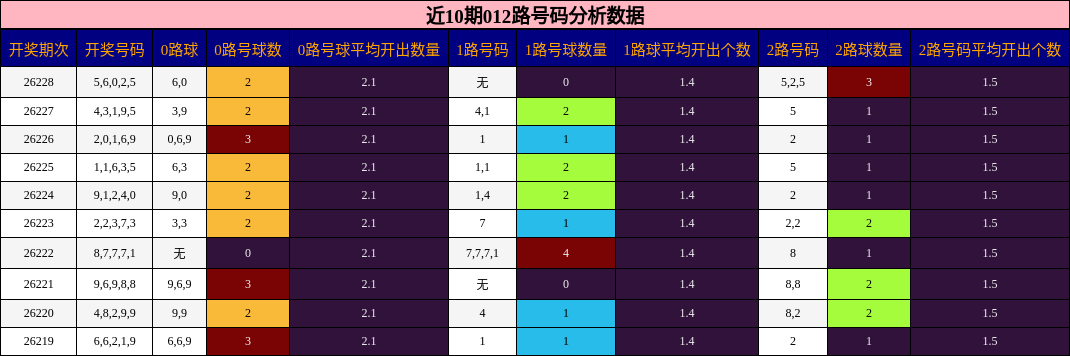 近10期012路号码分析数据