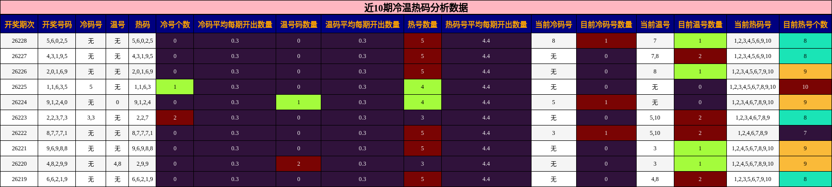近10期冷温热码分析数据