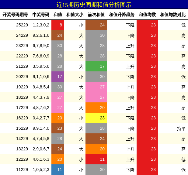 和值分析