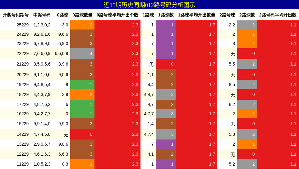 012路号码分析