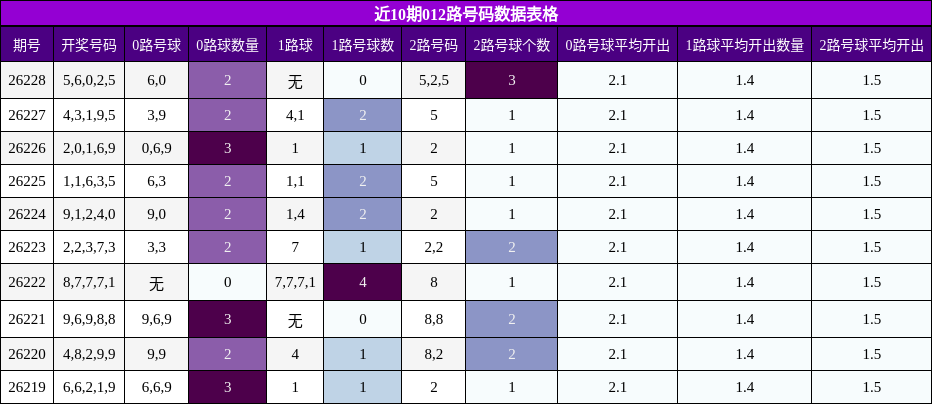 近10期012路号码数据表格