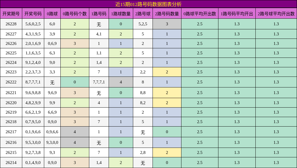 012路号码分析