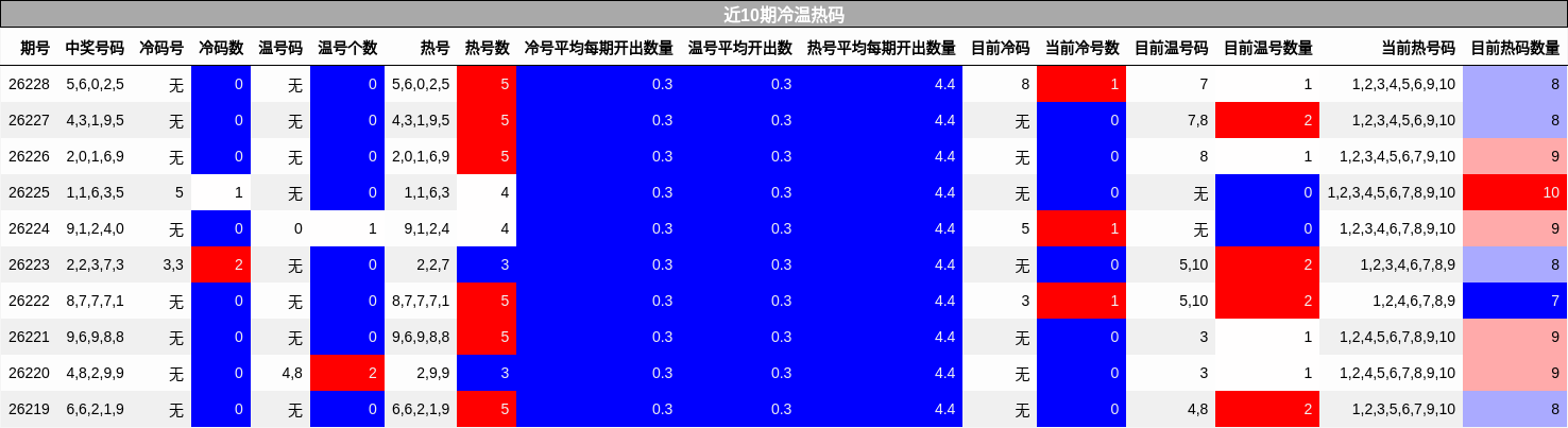 近10期冷温热码