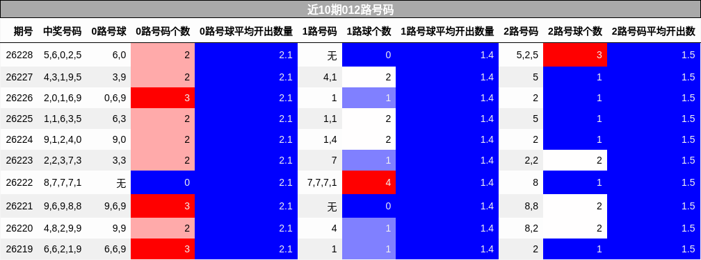 近10期012路号码