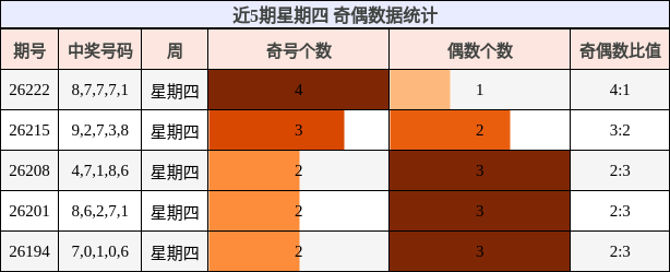 近5期星期四 奇偶数据统计