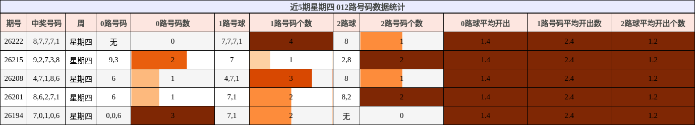 近5期星期四 012路号码数据统计