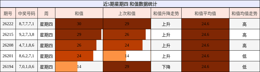 近5期星期四 和值数据统计