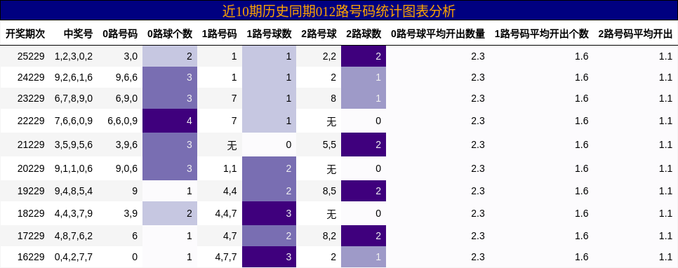 近10期历史同期012路号码统计图表分析