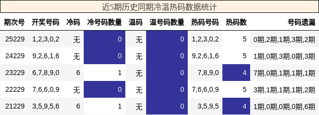 冷温热码分析