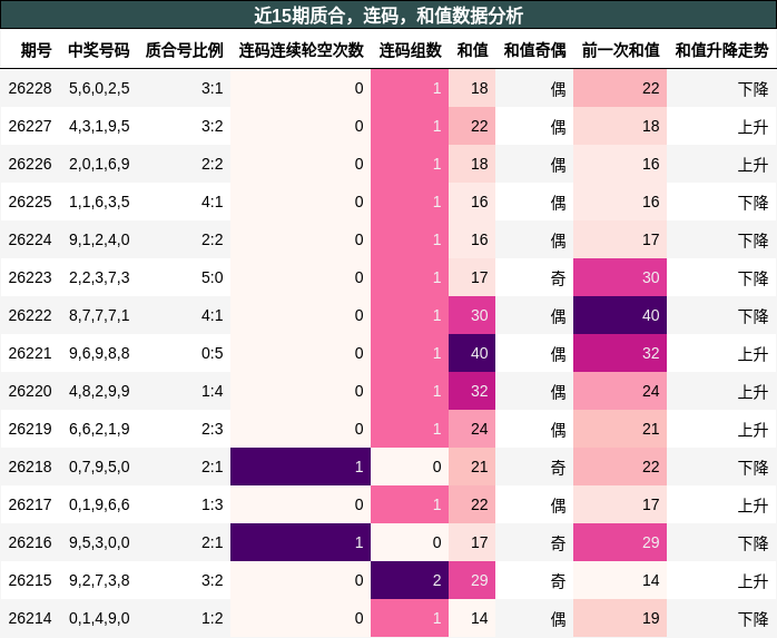 质合分析，连码分析，和值分析