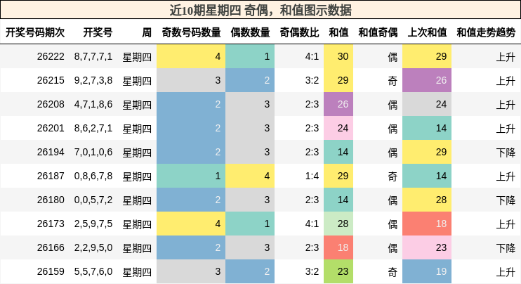 奇偶分析，和值分析