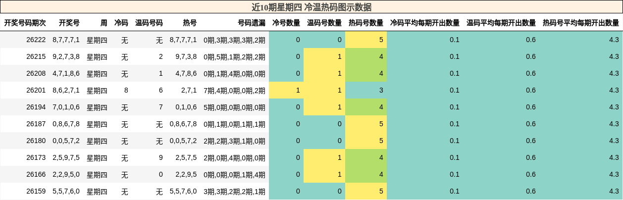 冷温热码分析