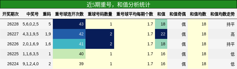 重号分析，和值分析