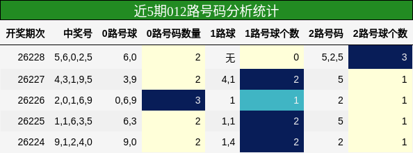 012路号码分析