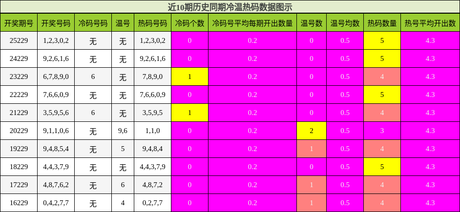 冷温热码分析