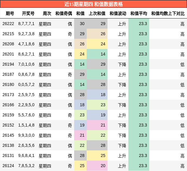 近15期星期四 和值数据表格