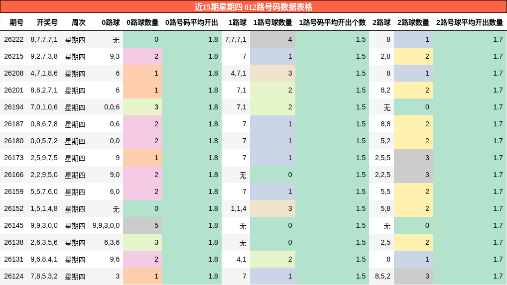 近15期星期四 012路号码数据表格