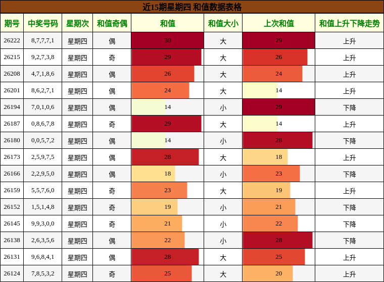 近15期星期四 和值数据表格
