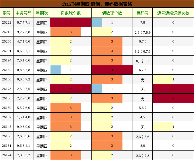 近15期星期四 奇偶，连码数据表格