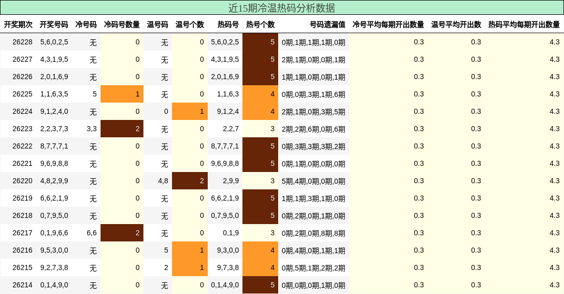 近15期冷温热码分析数据