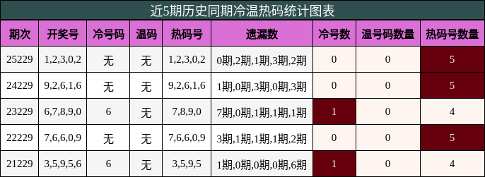 冷温热码分析