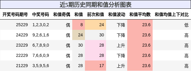 和值分析