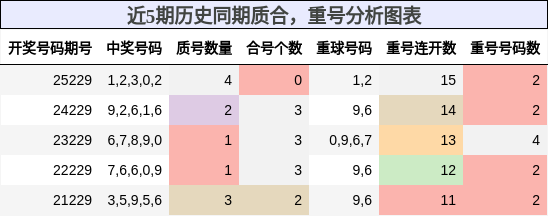 质合分析，重号分析