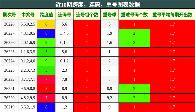近10期跨度，连码，重号图表数据
