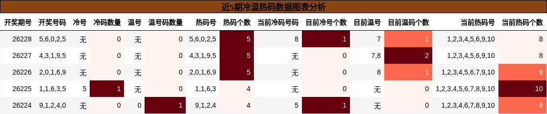 近5期冷温热码数据图表分析